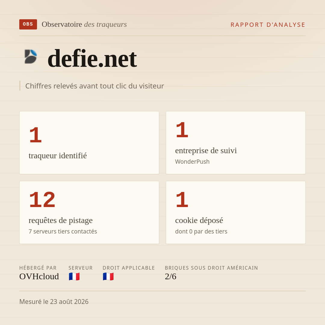 defie.net : 1 traqueur identifié, 1 entreprise de suivi, 12 requêtes de pistage. Chiffres relevés avant tout clic du visiteur.