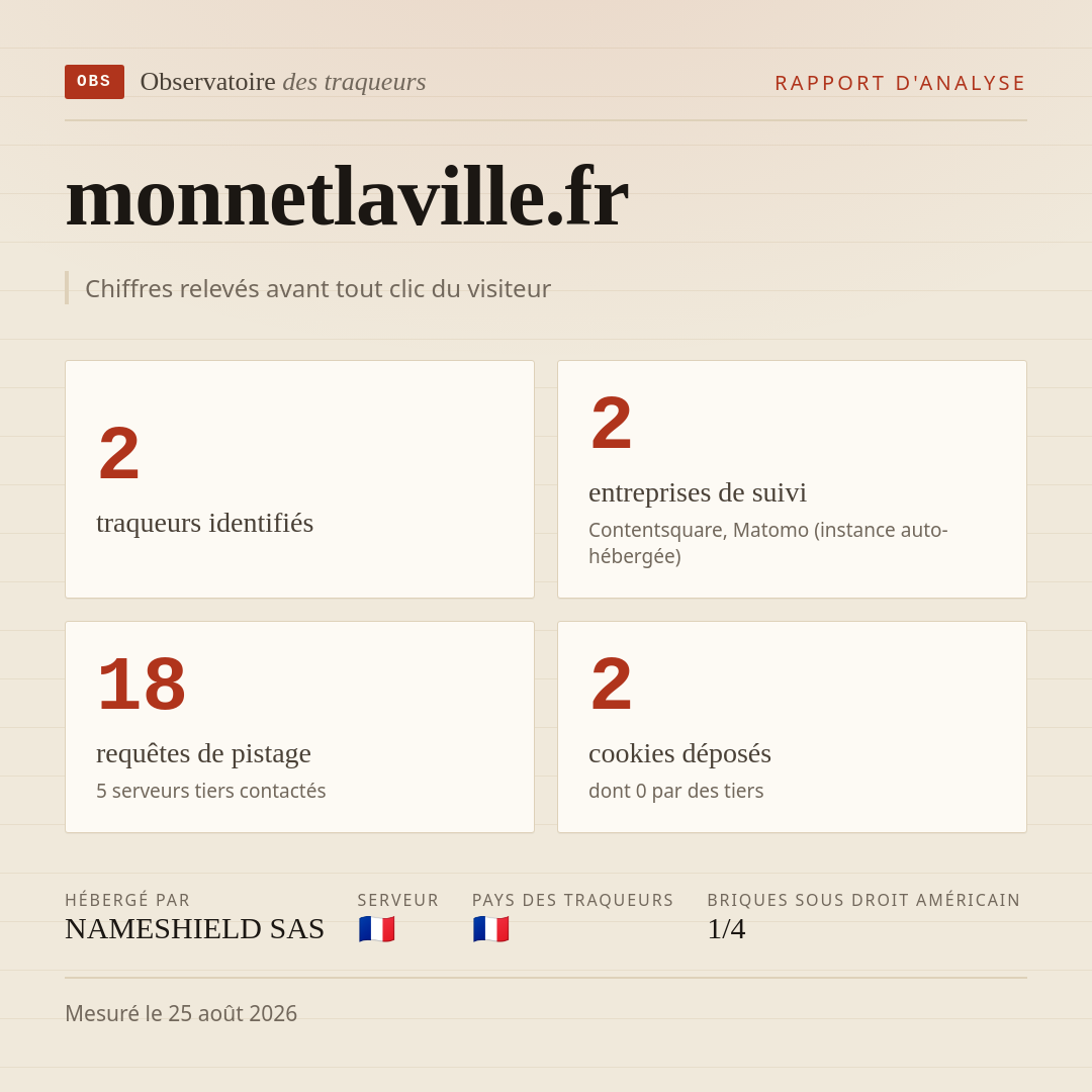 monnetlaville.fr : 2 traqueurs identifiés, 2 entreprises de suivi, 18 requêtes de pistage. Chiffres relevés avant tout clic du visiteur.
