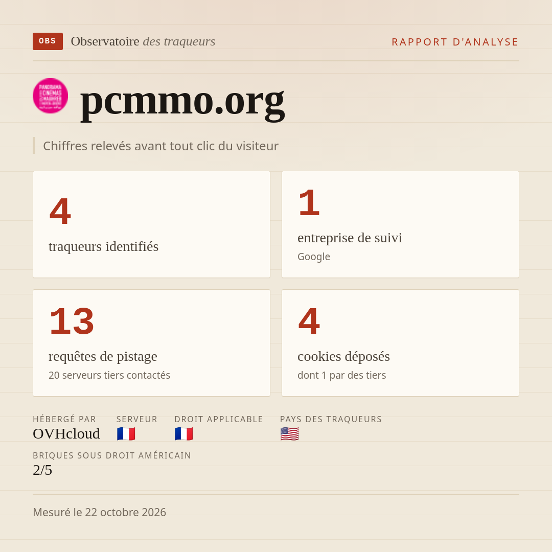pcmmo.org : 4 traqueurs identifiés, 1 entreprise de suivi, 13 requêtes de pistage. Chiffres relevés avant tout clic du visiteur.