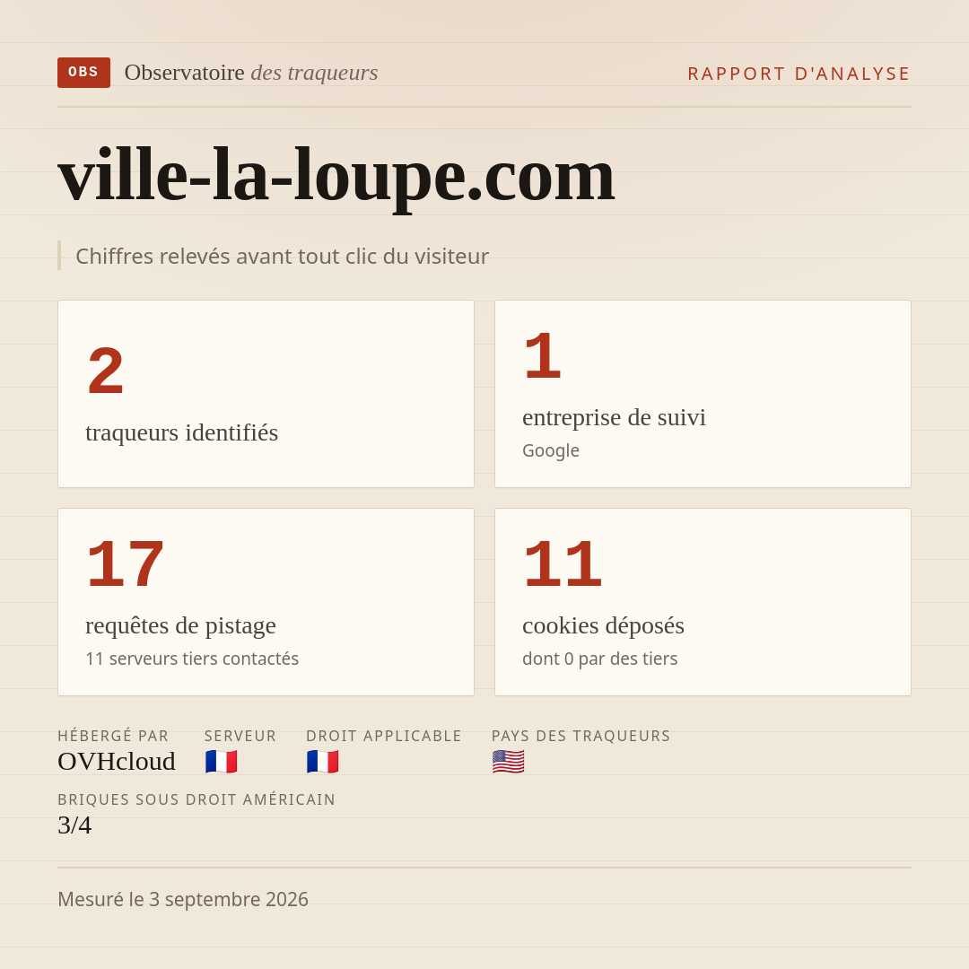 ville-la-loupe.com : 2 traqueurs identifiés, 1 entreprise de suivi, 17 requêtes de pistage. Chiffres relevés avant tout clic du visiteur.