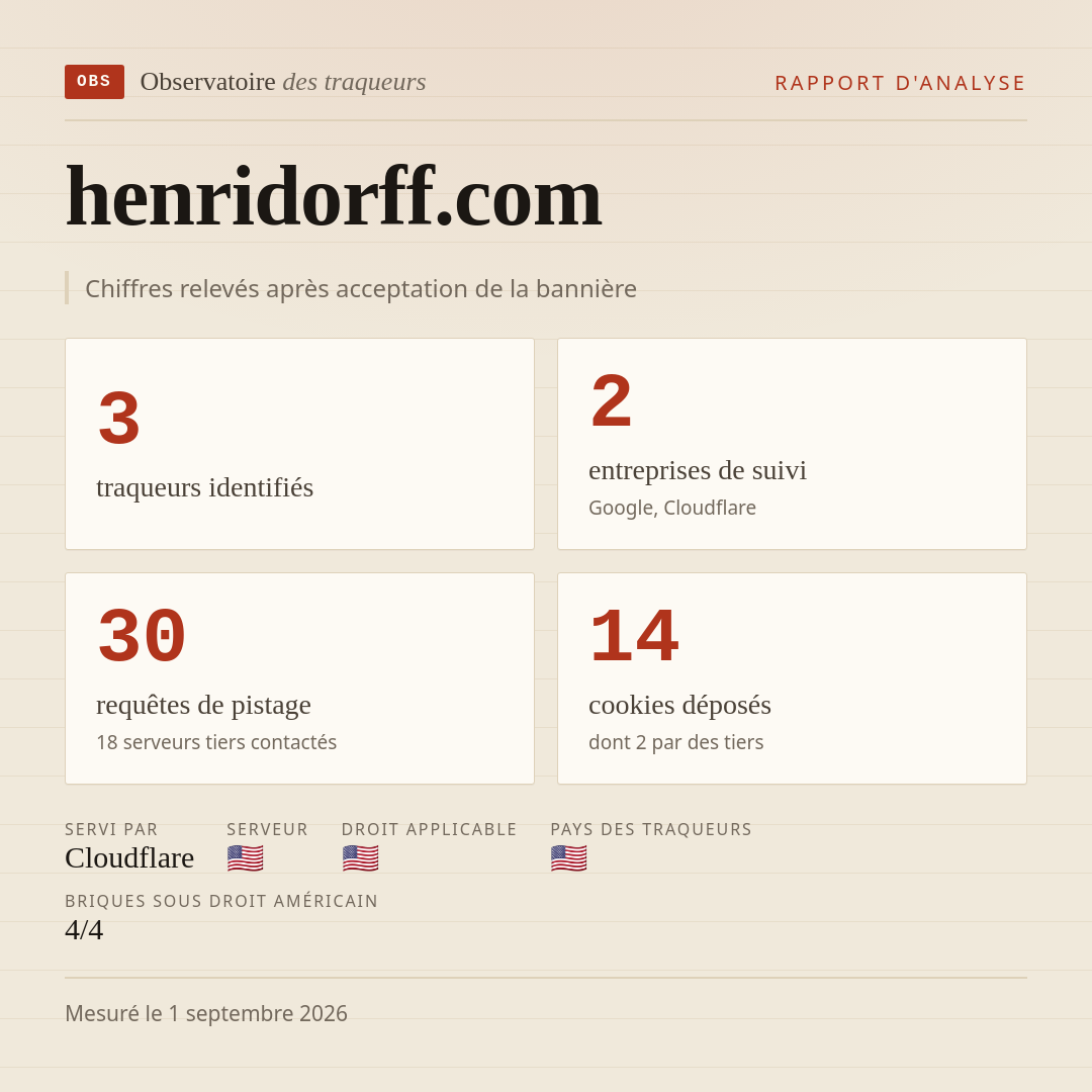 henridorff.com : 3 traqueurs identifiés, 2 entreprises de suivi, 30 requêtes de pistage. Chiffres relevés après acceptation de la bannière.