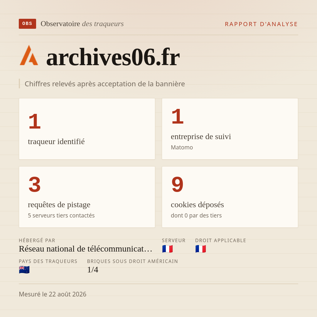 archives06.fr : 1 traqueur identifié, 1 entreprise de suivi, 3 requêtes de pistage. Chiffres relevés après acceptation de la bannière.