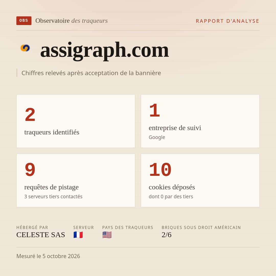 assigraph.com : 2 traqueurs identifiés, 1 entreprise de suivi, 9 requêtes de pistage. Chiffres relevés après acceptation de la bannière.