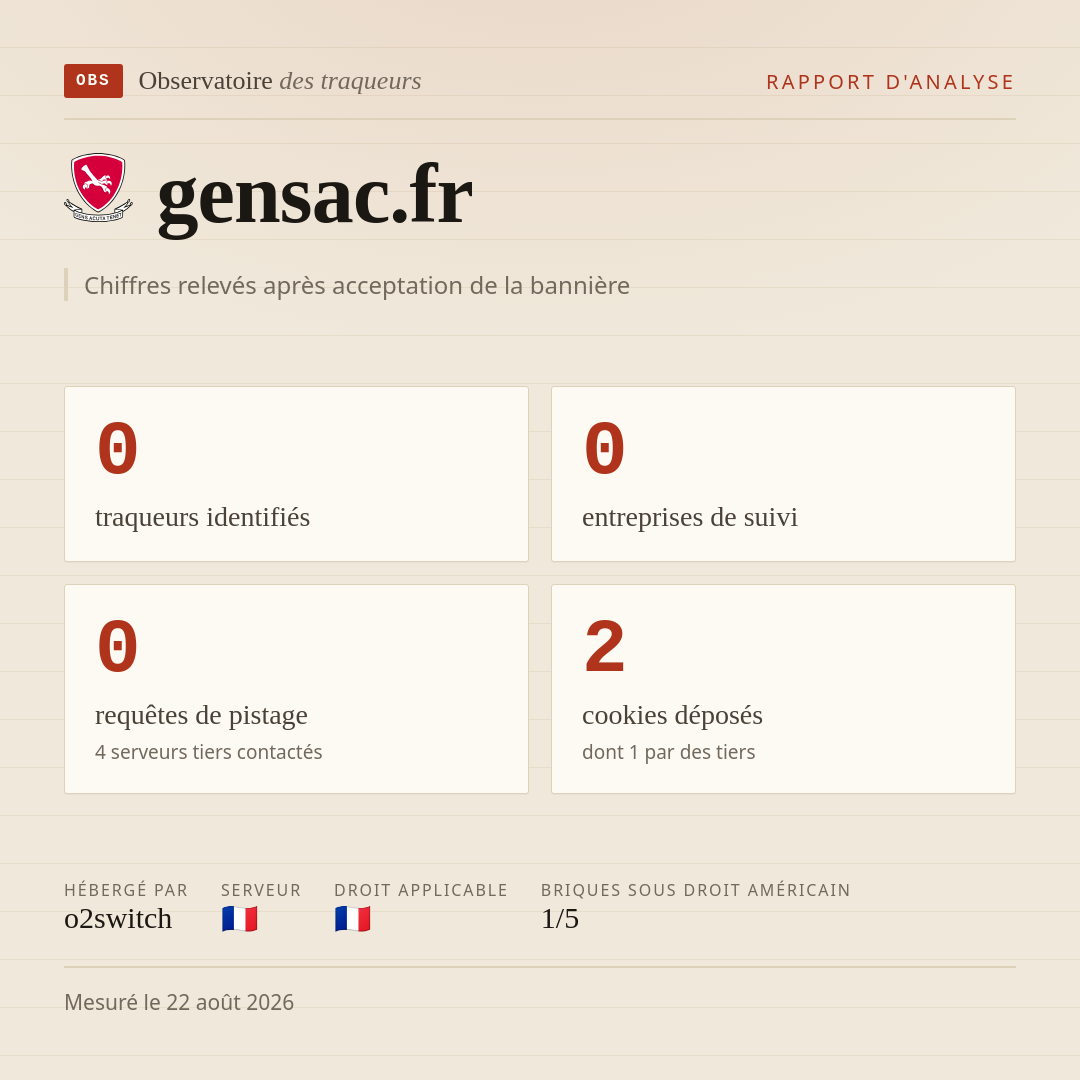 gensac.fr : 0 traqueurs identifiés, 0 entreprises de suivi, 0 requêtes de pistage. Chiffres relevés après acceptation de la bannière.