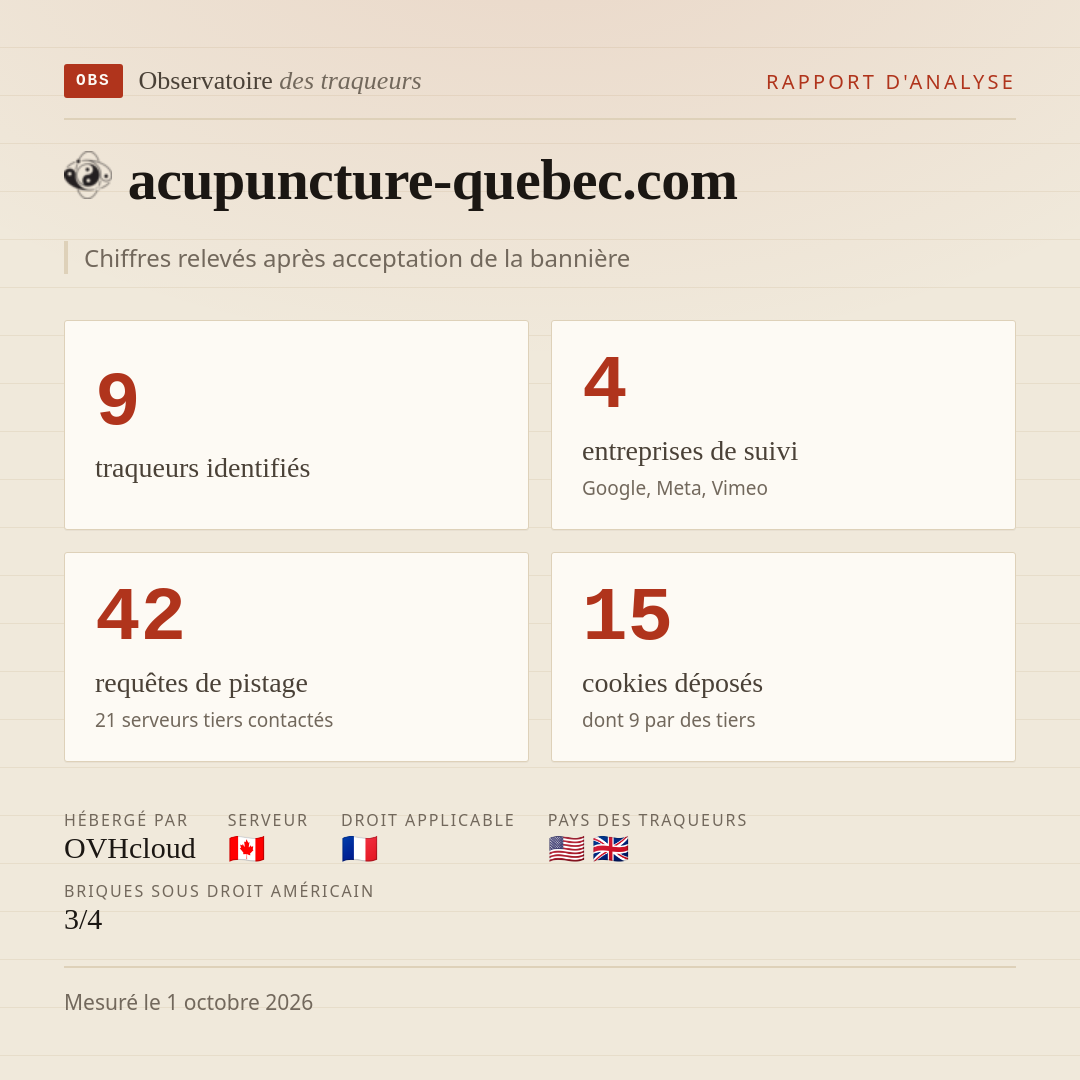 acupuncture-quebec.com : 9 traqueurs identifiés, 4 entreprises de suivi, 42 requêtes de pistage. Chiffres relevés après acceptation de la bannière.