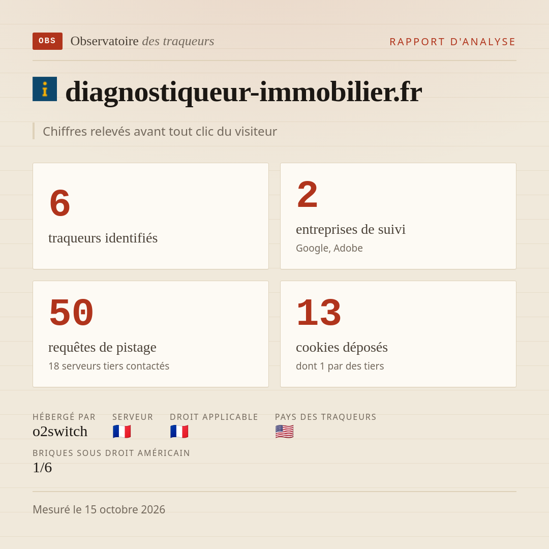 diagnostiqueur-immobilier.fr : 6 traqueurs identifiés, 2 entreprises de suivi, 50 requêtes de pistage. Chiffres relevés avant tout clic du visiteur.