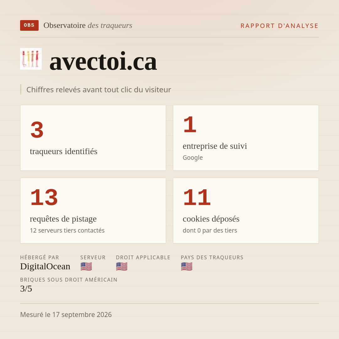 avectoi.ca : 3 traqueurs identifiés, 1 entreprise de suivi, 13 requêtes de pistage. Chiffres relevés avant tout clic du visiteur.