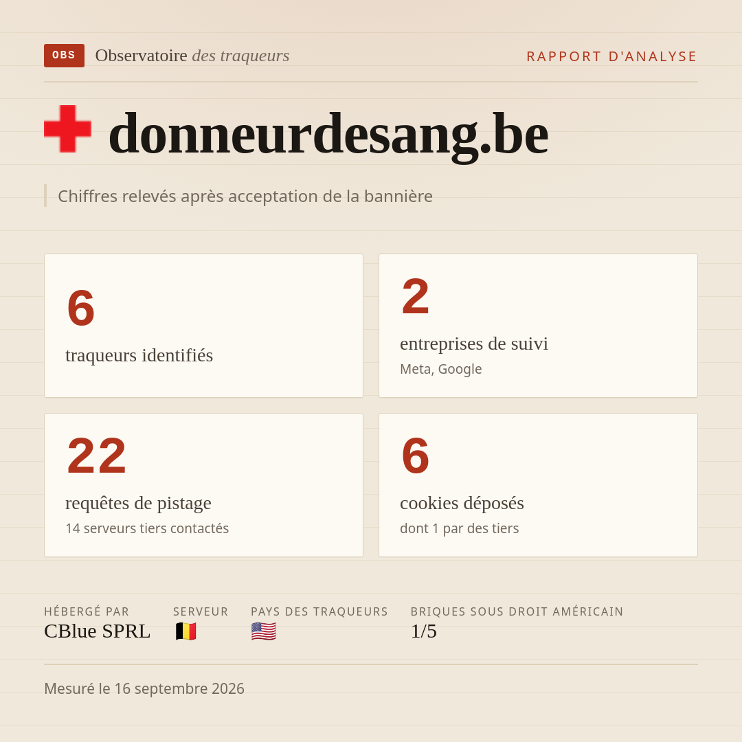 donneurdesang.be : 6 traqueurs identifiés, 2 entreprises de suivi, 22 requêtes de pistage. Chiffres relevés après acceptation de la bannière.
