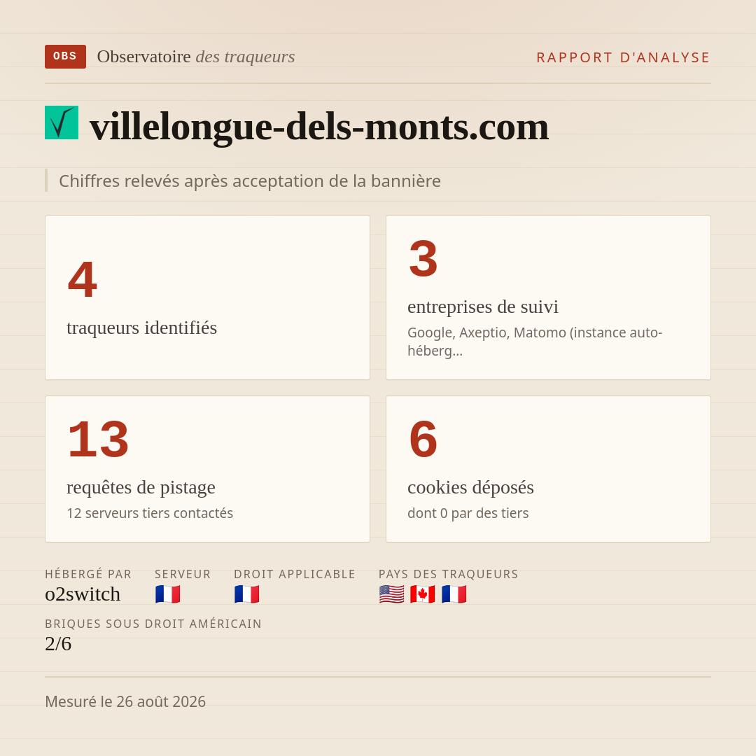 villelongue-dels-monts.com : 4 traqueurs identifiés, 3 entreprises de suivi, 13 requêtes de pistage. Chiffres relevés après acceptation de la bannière.