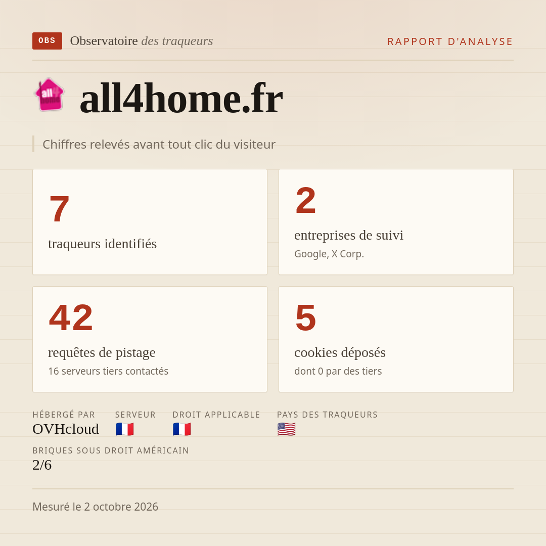 all4home.fr : 7 traqueurs identifiés, 2 entreprises de suivi, 42 requêtes de pistage. Chiffres relevés avant tout clic du visiteur.