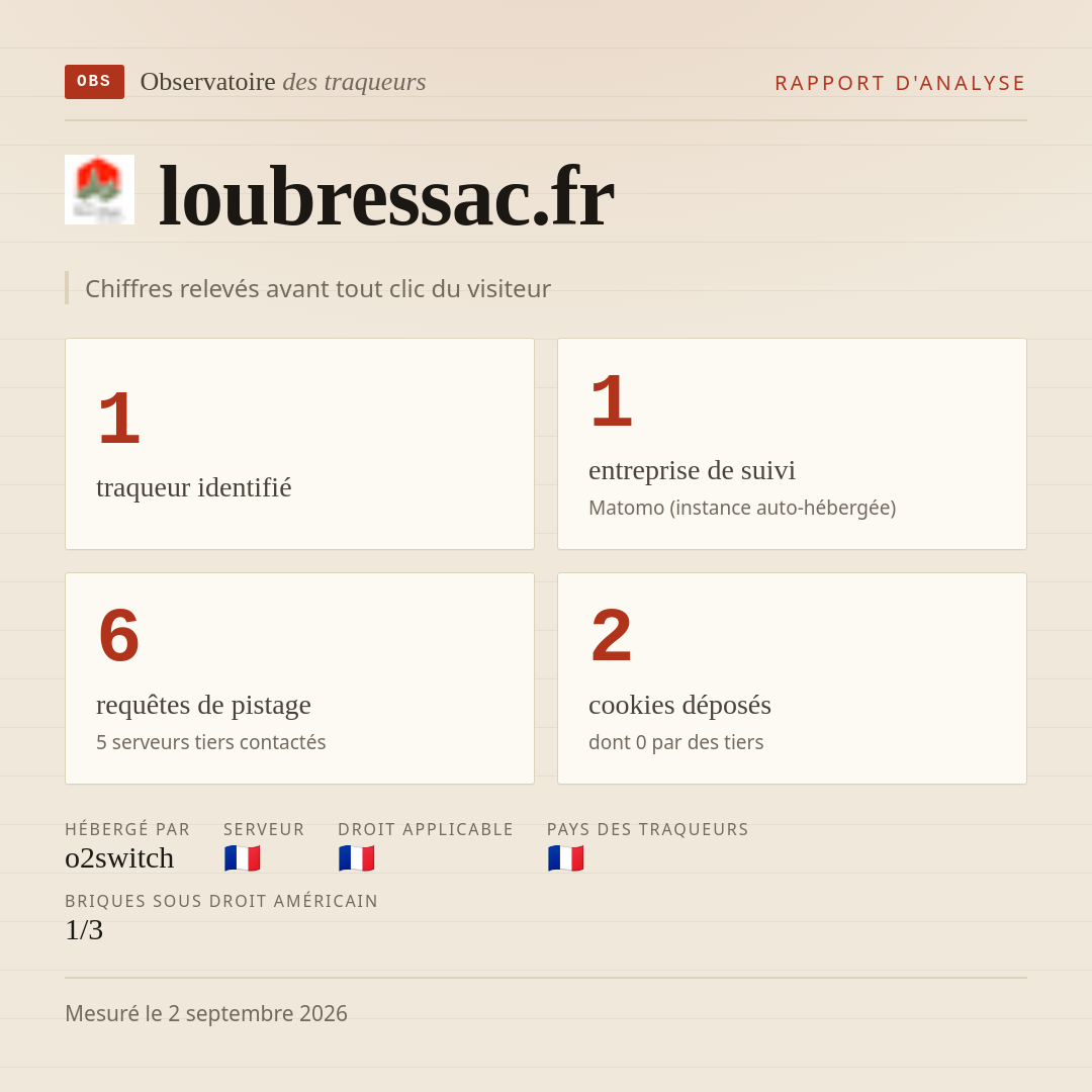 loubressac.fr : 1 traqueur identifié, 1 entreprise de suivi, 6 requêtes de pistage. Chiffres relevés avant tout clic du visiteur.