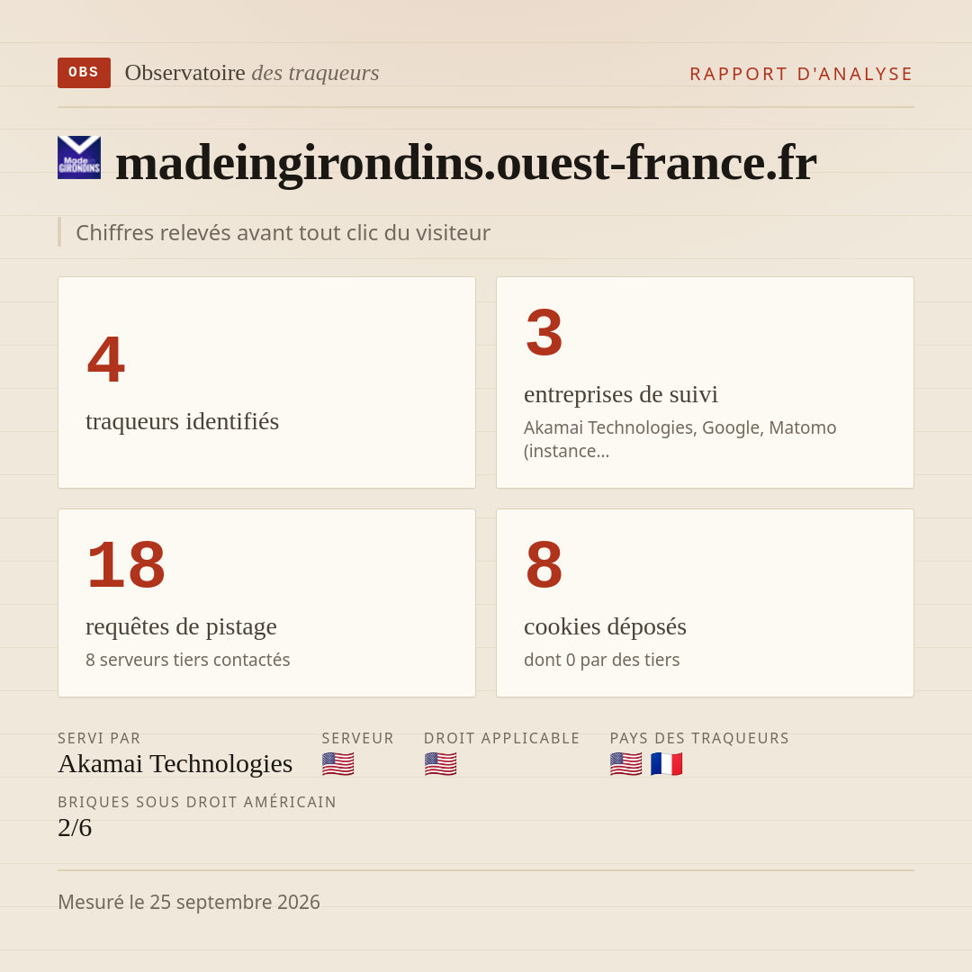 madeingirondins.ouest-france.fr : 4 traqueurs identifiés, 3 entreprises de suivi, 18 requêtes de pistage. Chiffres relevés avant tout clic du visiteur.
