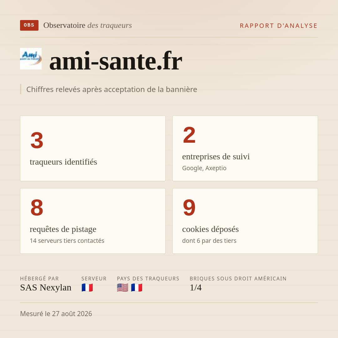 ami-sante.fr : 3 traqueurs identifiés, 2 entreprises de suivi, 8 requêtes de pistage. Chiffres relevés après acceptation de la bannière.