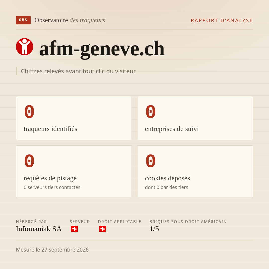 afm-geneve.ch : 0 traqueurs identifiés, 0 entreprises de suivi, 0 requêtes de pistage. Chiffres relevés avant tout clic du visiteur.