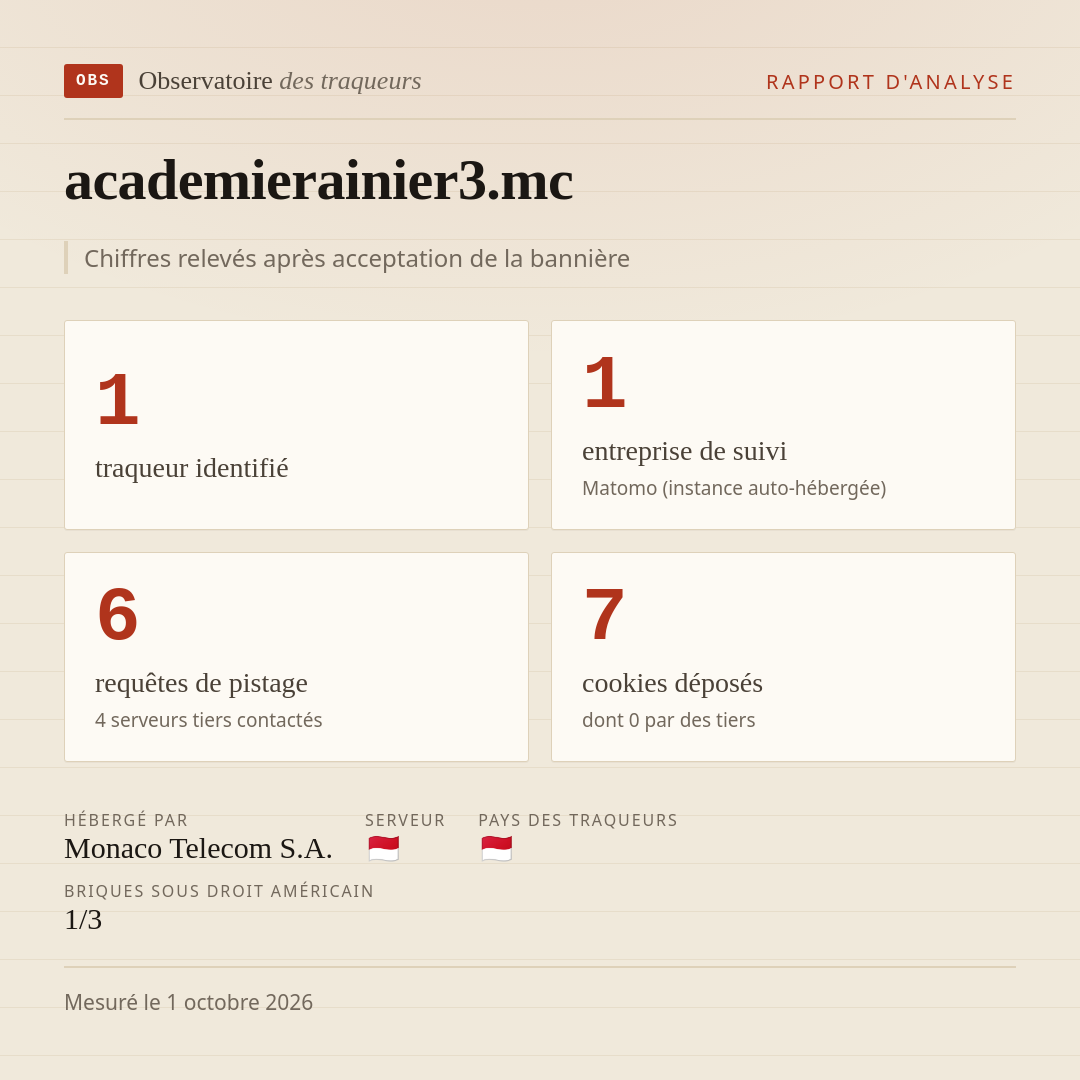 academierainier3.mc : 1 traqueur identifié, 1 entreprise de suivi, 6 requêtes de pistage. Chiffres relevés après acceptation de la bannière.