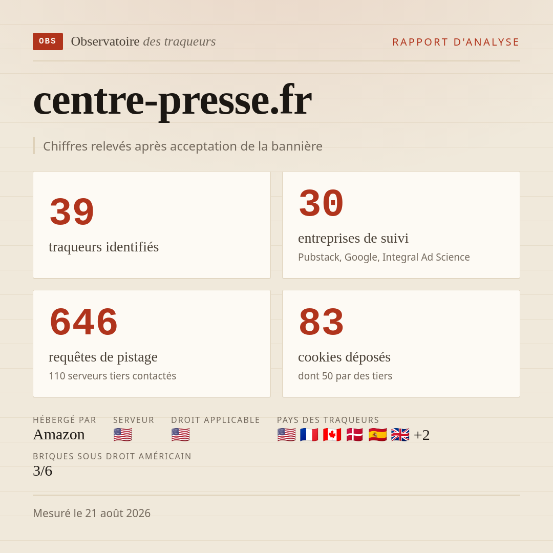 centre-presse.fr : 39 traqueurs identifiés, 30 entreprises de suivi, 646 requêtes de pistage. Chiffres relevés après acceptation de la bannière.