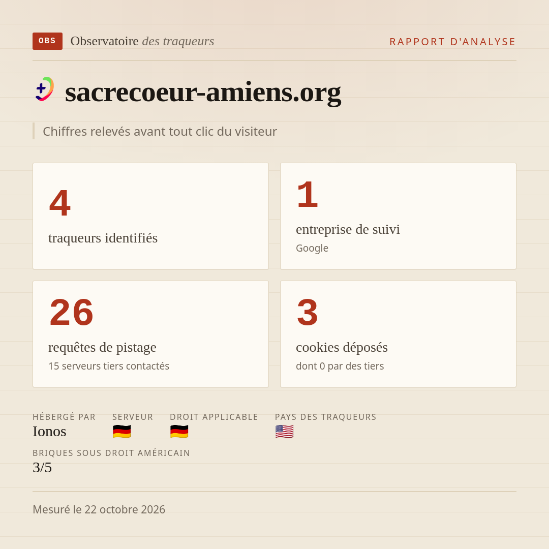 sacrecoeur-amiens.org : 4 traqueurs identifiés, 1 entreprise de suivi, 26 requêtes de pistage. Chiffres relevés avant tout clic du visiteur.