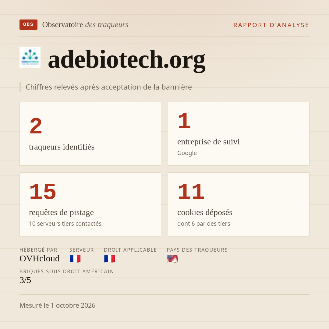 adebiotech.org : 2 traqueurs identifiés, 1 entreprise de suivi, 15 requêtes de pistage. Chiffres relevés après acceptation de la bannière.