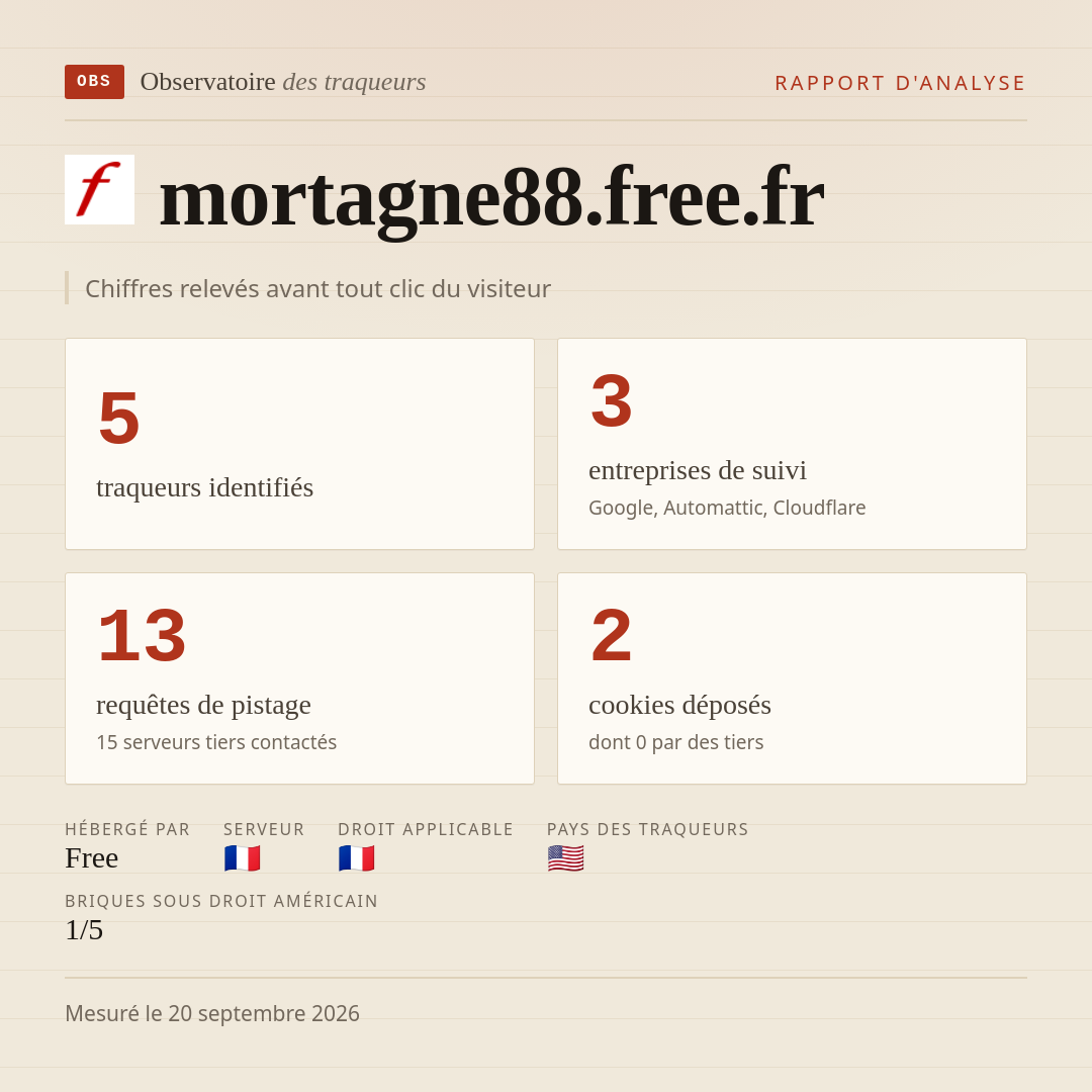 mortagne88.free.fr : 5 traqueurs identifiés, 3 entreprises de suivi, 13 requêtes de pistage. Chiffres relevés avant tout clic du visiteur.