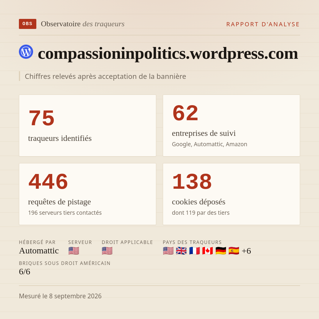 compassioninpolitics.wordpress.com : 75 traqueurs identifiés, 62 entreprises de suivi, 446 requêtes de pistage. Chiffres relevés après acceptation de la bannière.