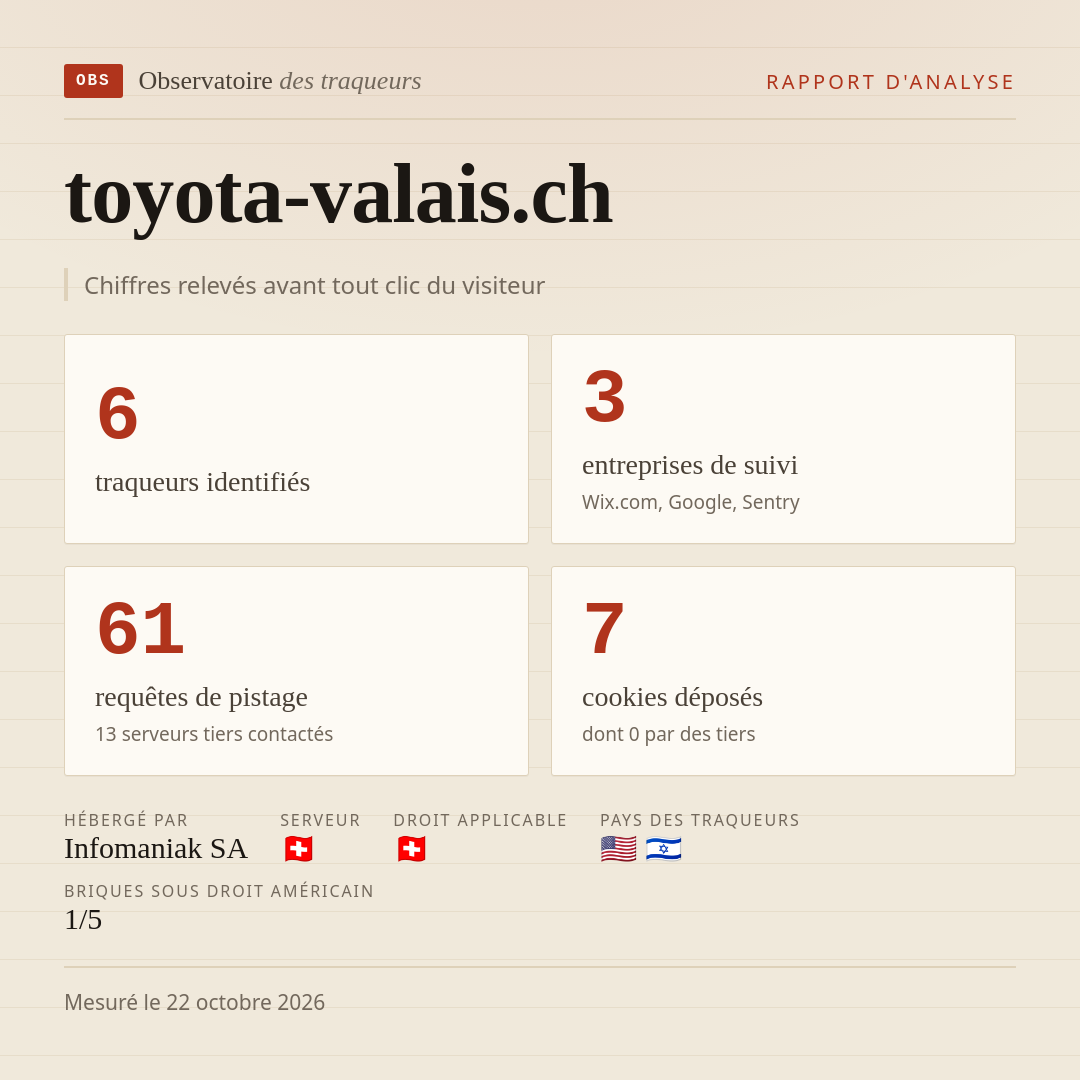 toyota-valais.ch : 6 traqueurs identifiés, 3 entreprises de suivi, 61 requêtes de pistage. Chiffres relevés avant tout clic du visiteur.