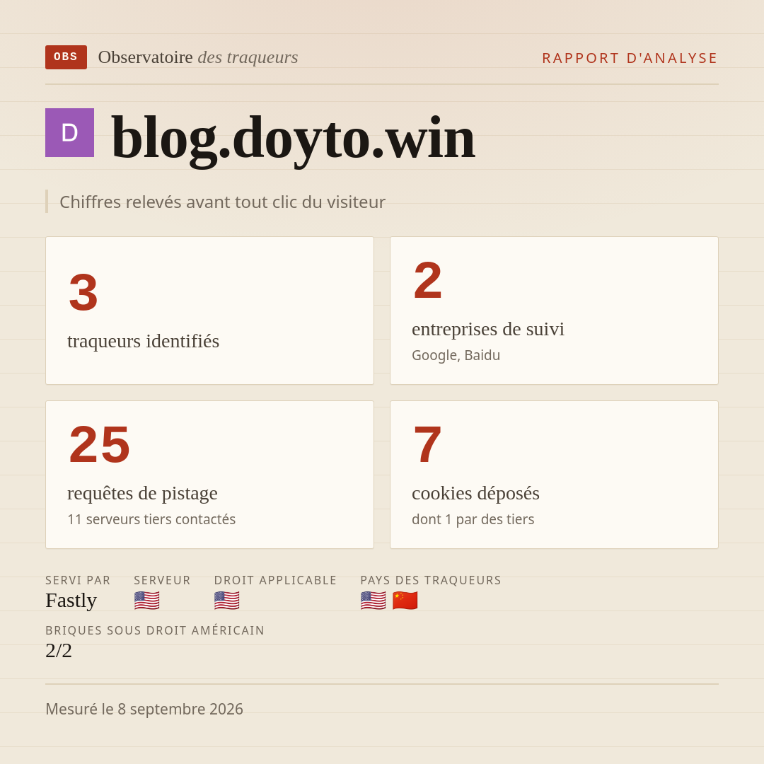 blog.doyto.win : 3 traqueurs identifiés, 2 entreprises de suivi, 25 requêtes de pistage. Chiffres relevés avant tout clic du visiteur.