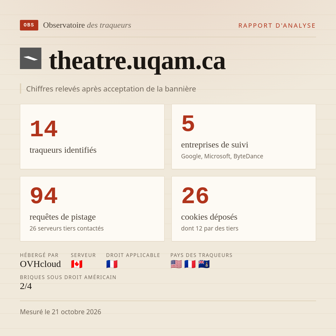 theatre.uqam.ca : 14 traqueurs identifiés, 5 entreprises de suivi, 94 requêtes de pistage. Chiffres relevés après acceptation de la bannière.