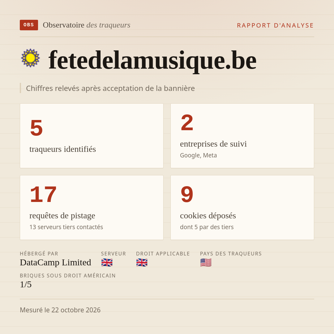 fetedelamusique.be : 5 traqueurs identifiés, 2 entreprises de suivi, 17 requêtes de pistage. Chiffres relevés après acceptation de la bannière.