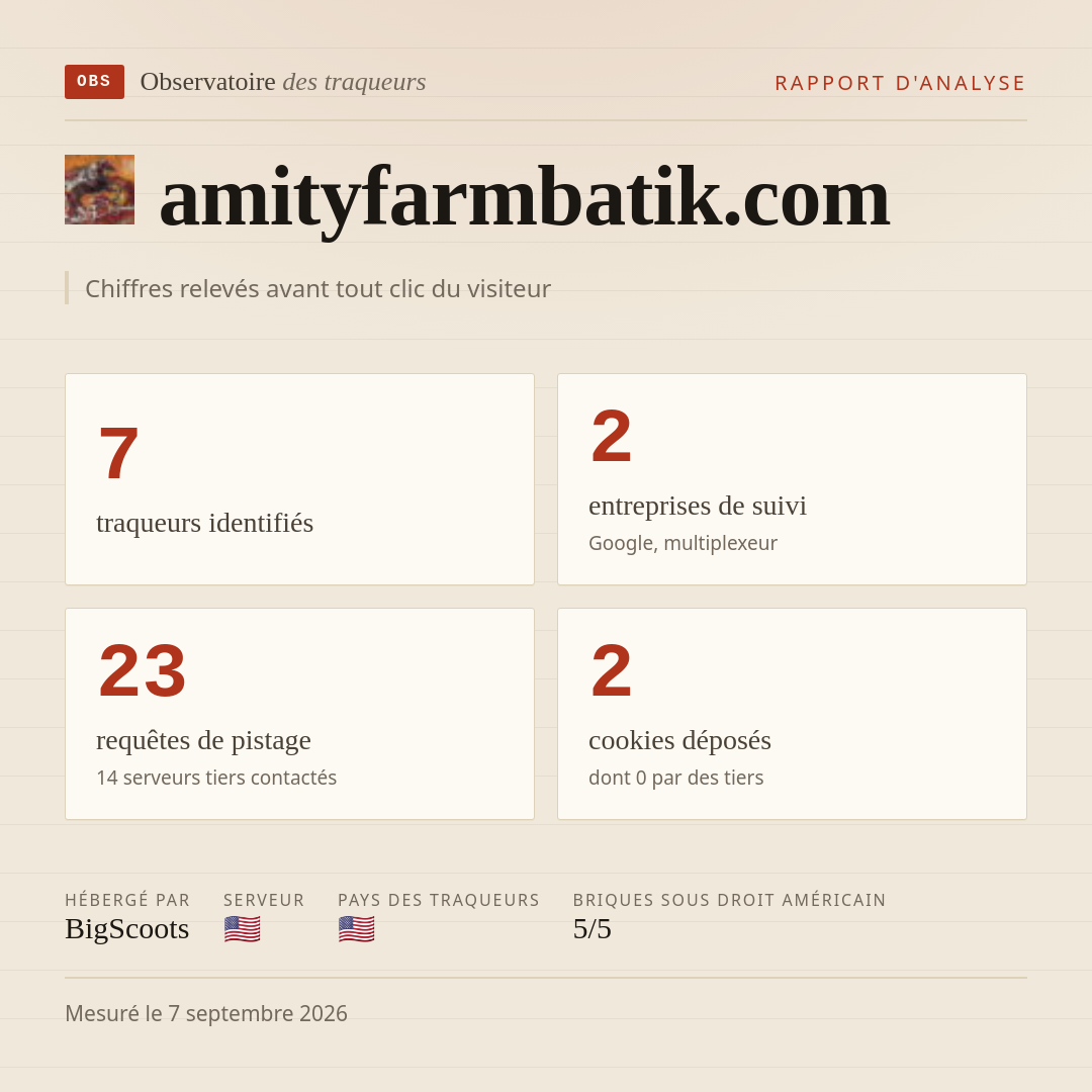 amityfarmbatik.com : 7 traqueurs identifiés, 2 entreprises de suivi, 23 requêtes de pistage. Chiffres relevés avant tout clic du visiteur.