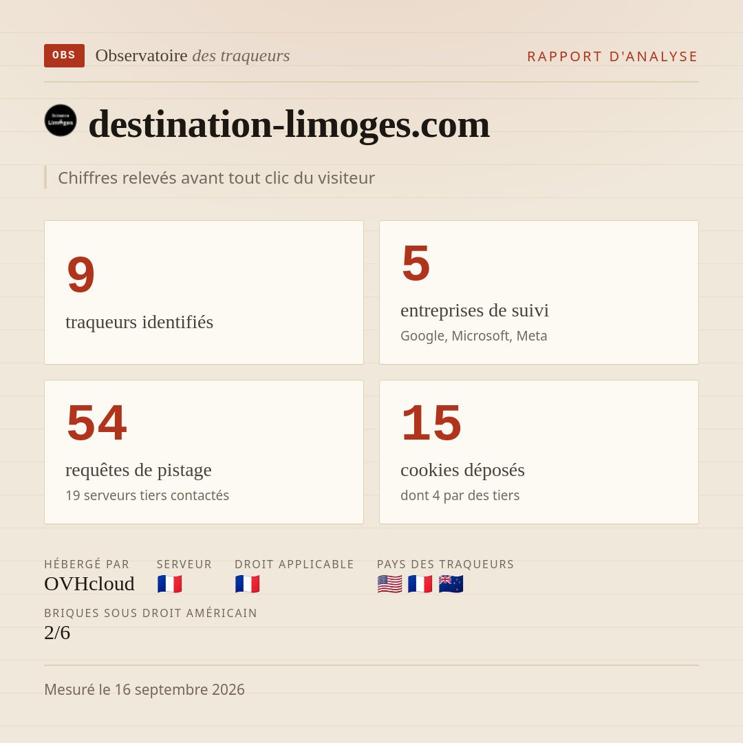 destination-limoges.com : 9 traqueurs identifiés, 5 entreprises de suivi, 54 requêtes de pistage. Chiffres relevés avant tout clic du visiteur.
