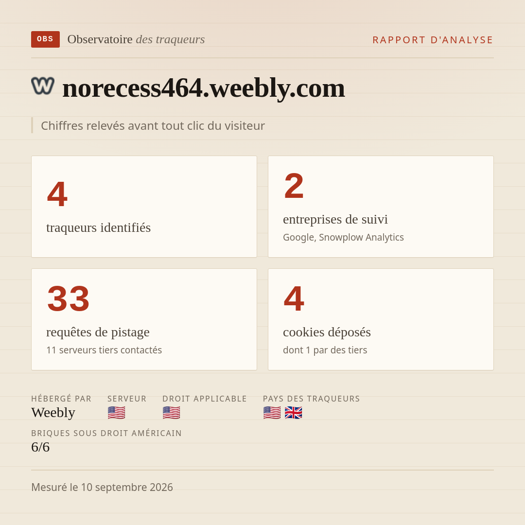 norecess464.weebly.com : 4 traqueurs identifiés, 2 entreprises de suivi, 33 requêtes de pistage. Chiffres relevés avant tout clic du visiteur.