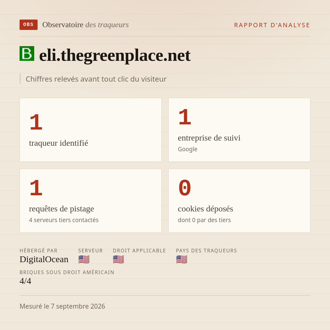 eli.thegreenplace.net : 1 traqueur identifié, 1 entreprise de suivi, 1 requêtes de pistage. Chiffres relevés avant tout clic du visiteur.