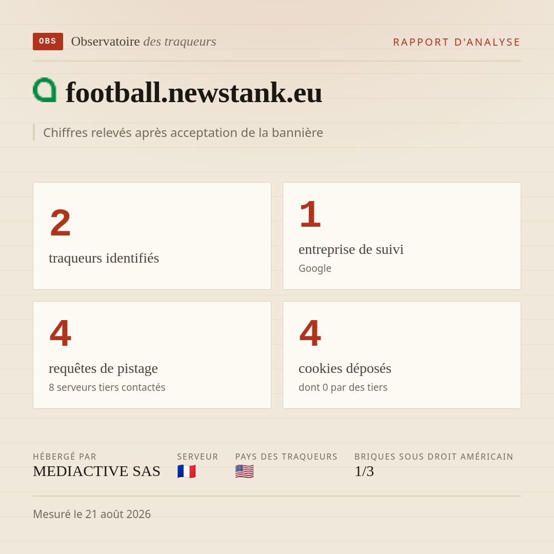 football.newstank.eu : 2 traqueurs identifiés, 1 entreprise de suivi, 4 requêtes de pistage. Chiffres relevés après acceptation de la bannière.
