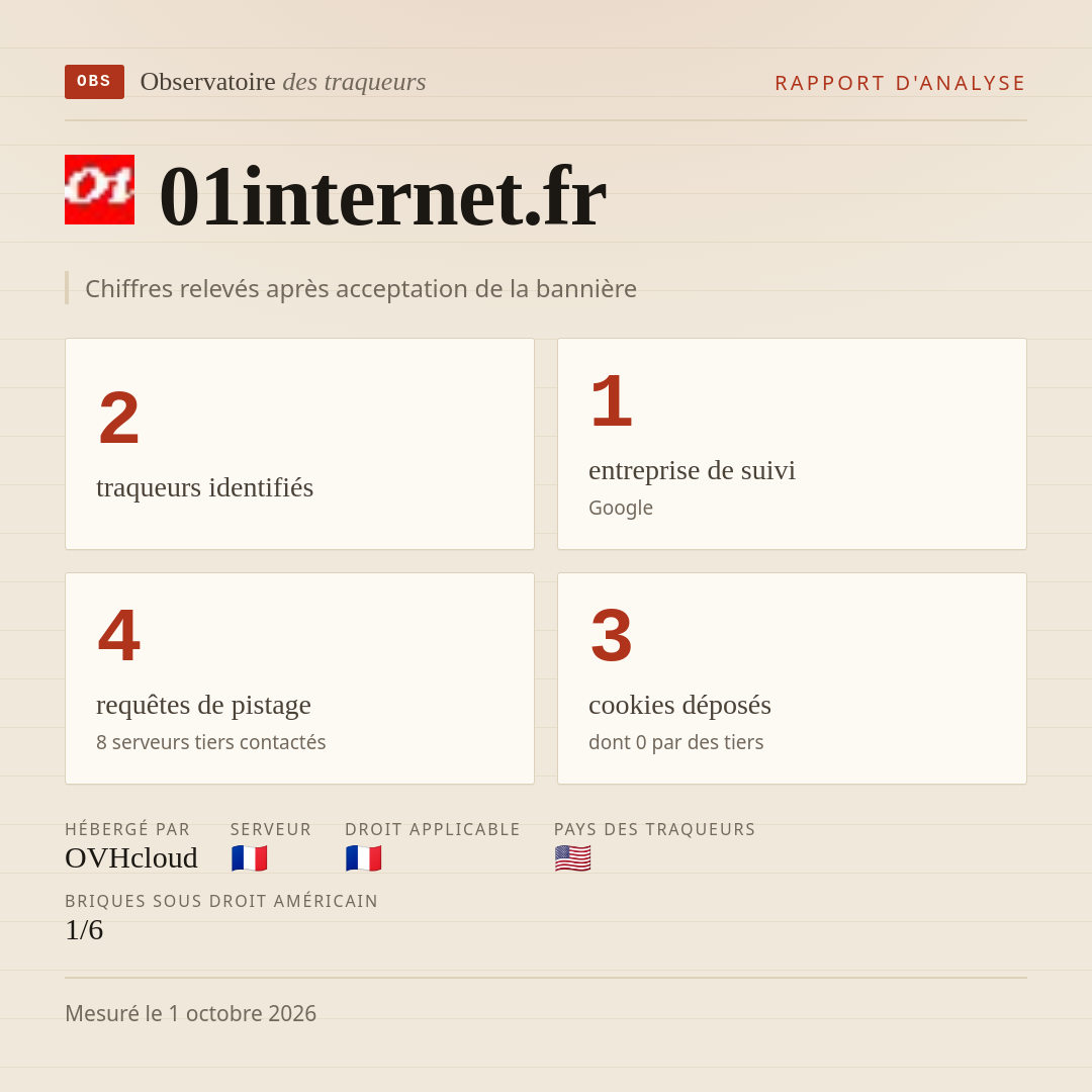 01internet.fr : 2 traqueurs identifiés, 1 entreprise de suivi, 4 requêtes de pistage. Chiffres relevés après acceptation de la bannière.