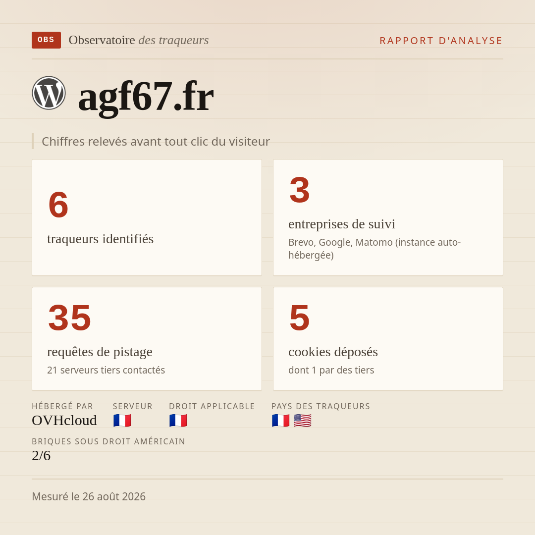 agf67.fr : 6 traqueurs identifiés, 3 entreprises de suivi, 35 requêtes de pistage. Chiffres relevés avant tout clic du visiteur.