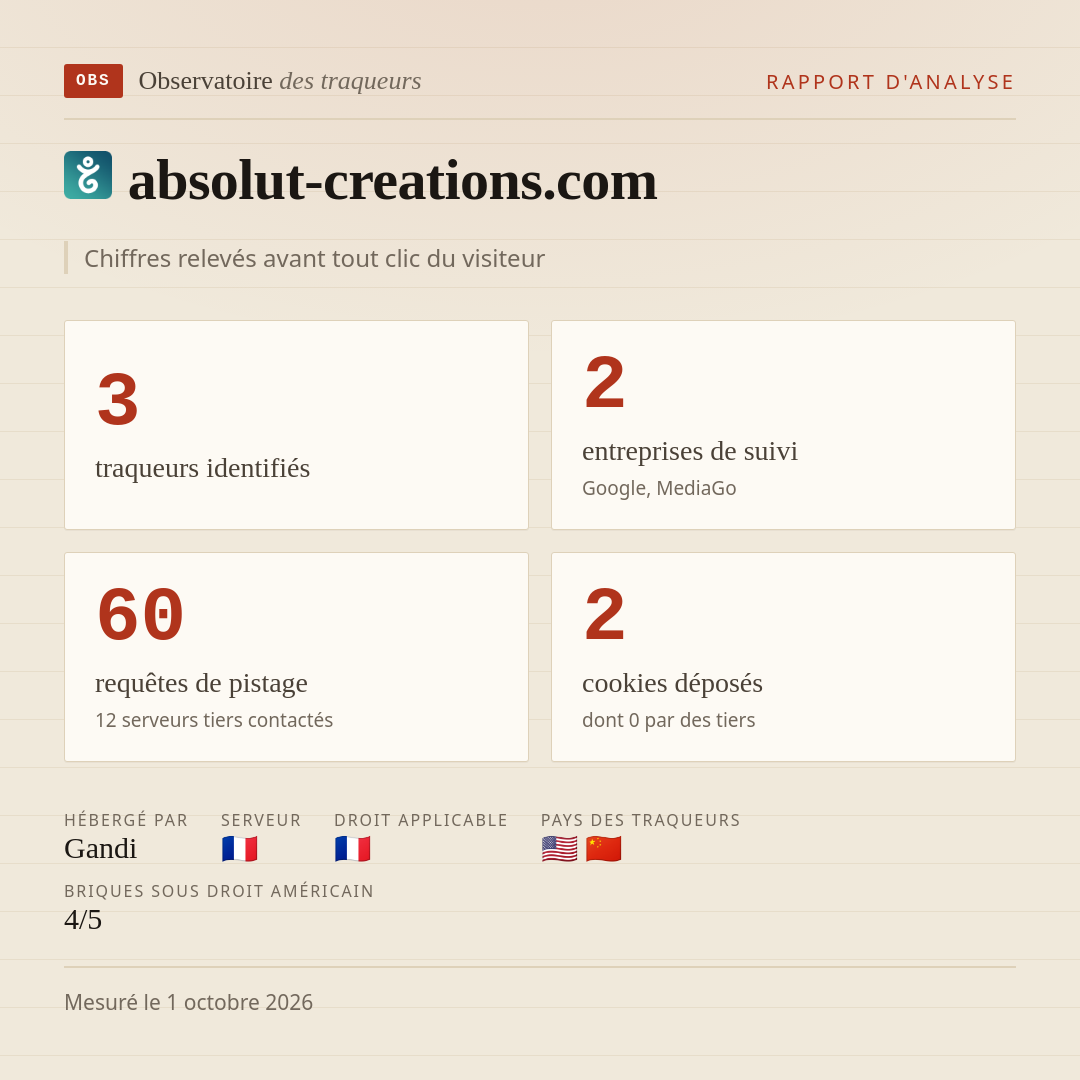 absolut-creations.com : 3 traqueurs identifiés, 2 entreprises de suivi, 60 requêtes de pistage. Chiffres relevés avant tout clic du visiteur.