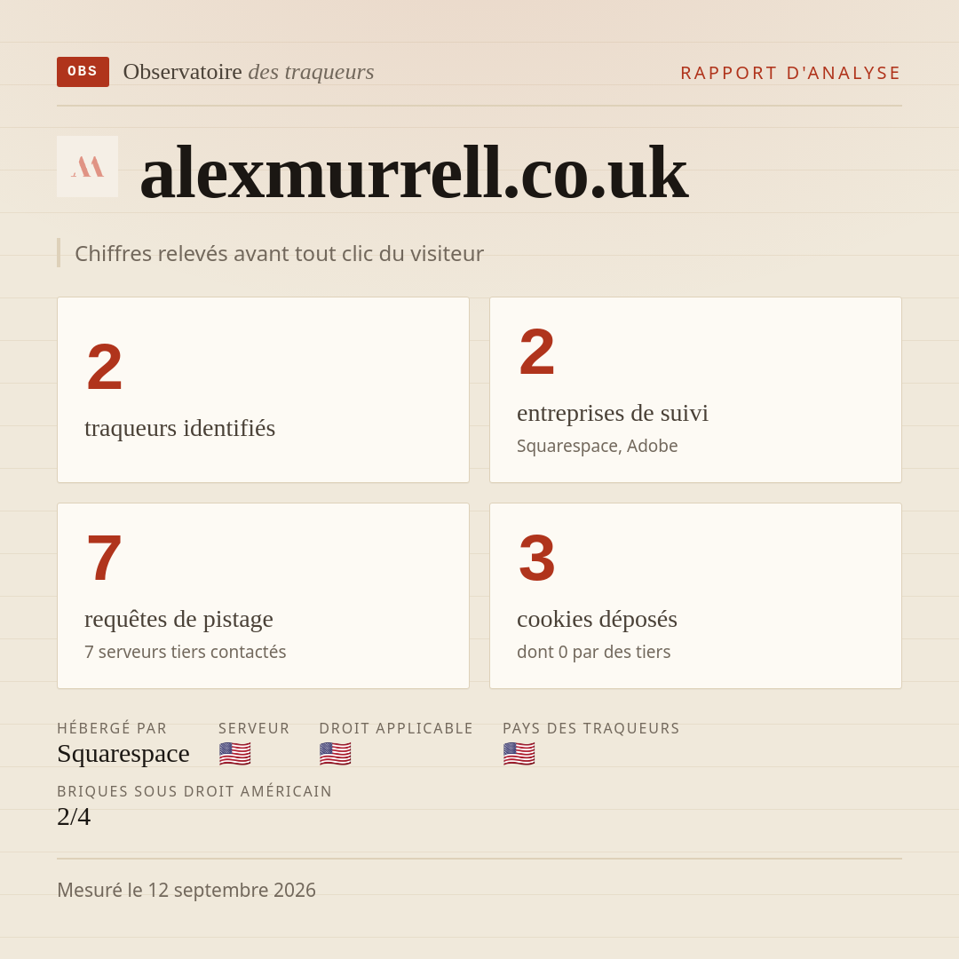 alexmurrell.co.uk : 2 traqueurs identifiés, 2 entreprises de suivi, 7 requêtes de pistage. Chiffres relevés avant tout clic du visiteur.