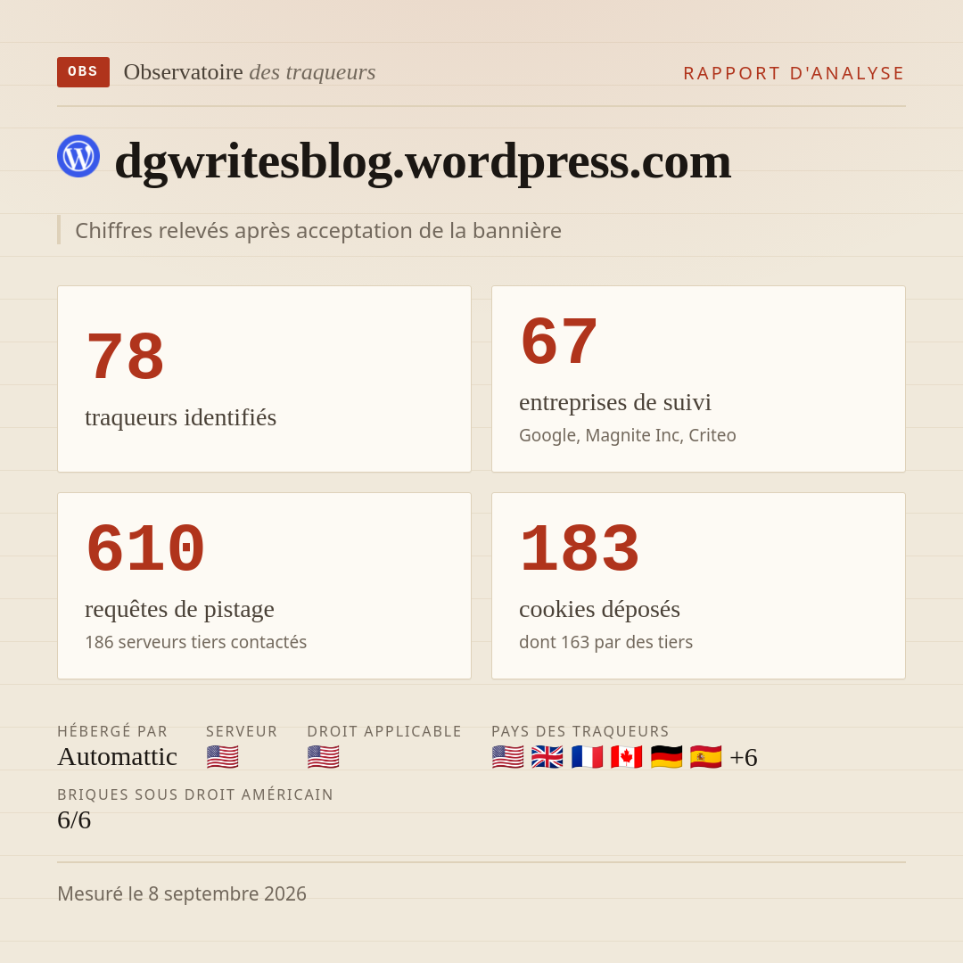 dgwritesblog.wordpress.com : 78 traqueurs identifiés, 67 entreprises de suivi, 610 requêtes de pistage. Chiffres relevés après acceptation de la bannière.
