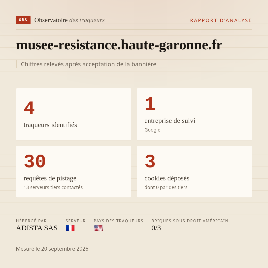 musee-resistance.haute-garonne.fr : 4 traqueurs identifiés, 1 entreprise de suivi, 30 requêtes de pistage. Chiffres relevés après acceptation de la bannière.