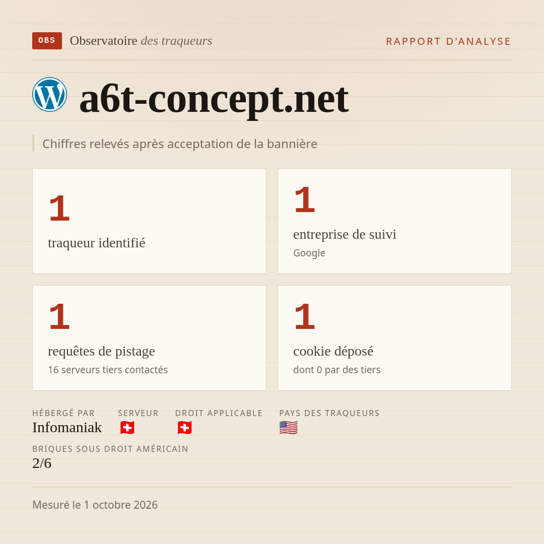 a6t-concept.net : 1 traqueur identifié, 1 entreprise de suivi, 1 requêtes de pistage. Chiffres relevés après acceptation de la bannière.