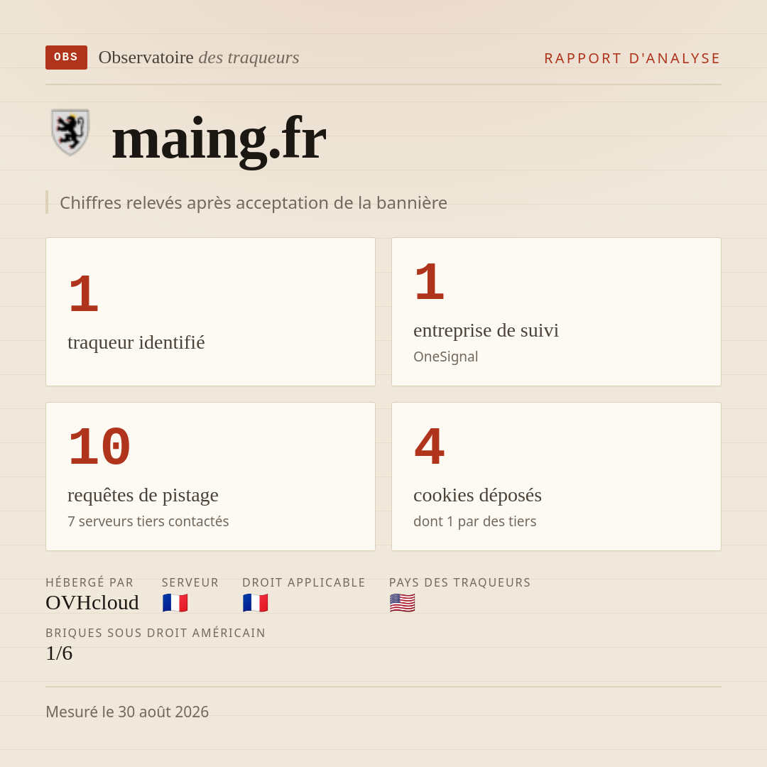 maing.fr : 1 traqueur identifié, 1 entreprise de suivi, 10 requêtes de pistage. Chiffres relevés après acceptation de la bannière.