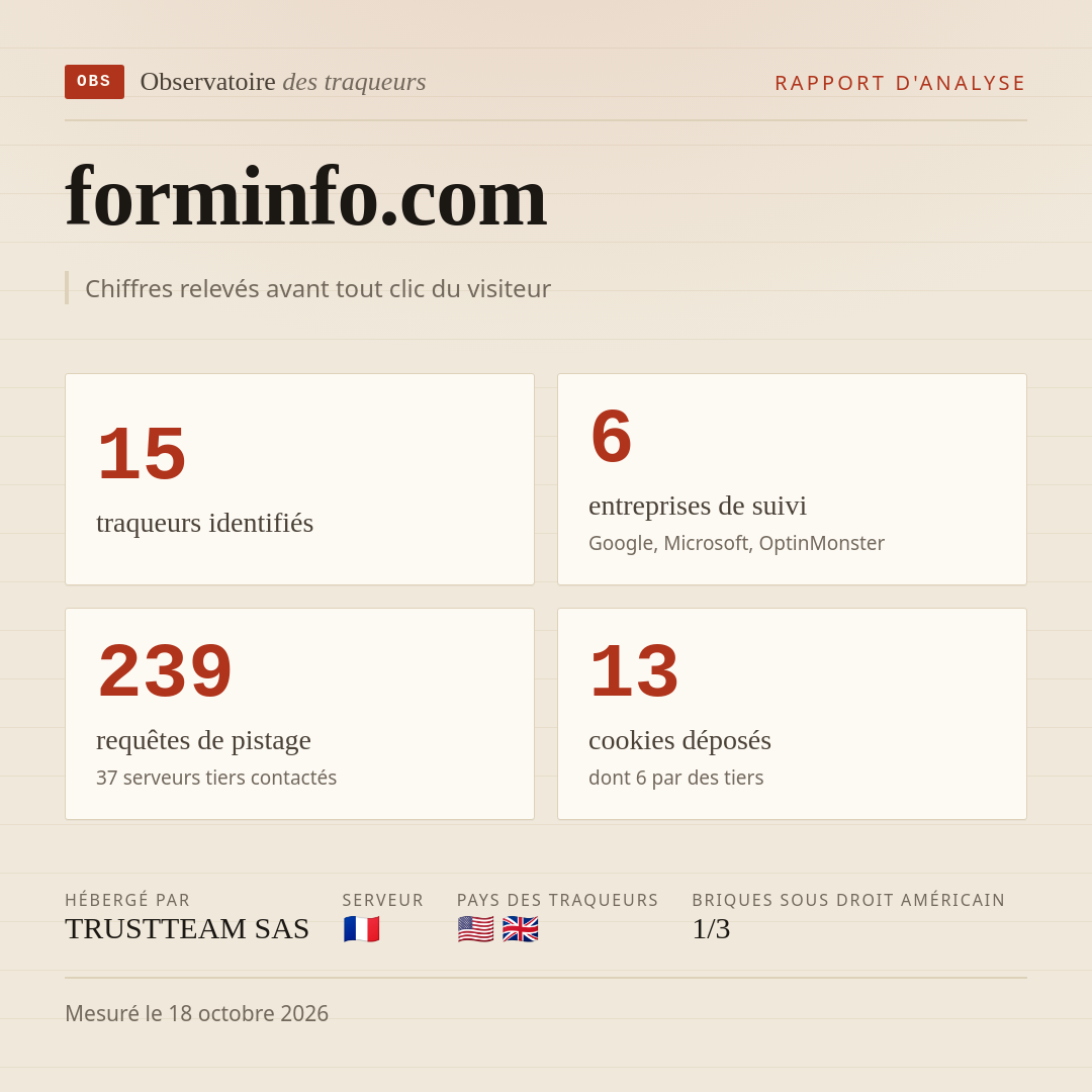 forminfo.com : 15 traqueurs identifiés, 6 entreprises de suivi, 239 requêtes de pistage. Chiffres relevés avant tout clic du visiteur.