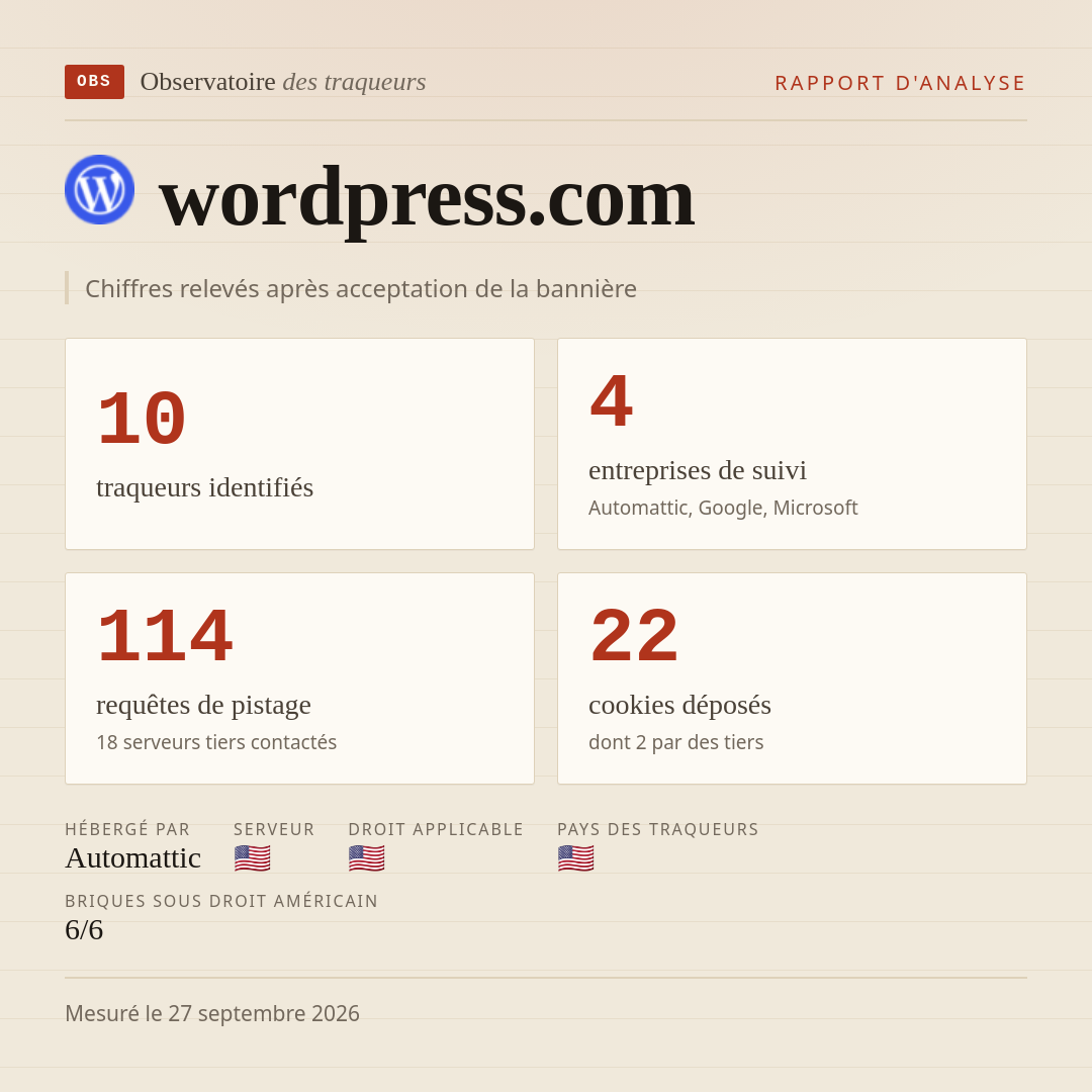 wordpress.com : 10 traqueurs identifiés, 4 entreprises de suivi, 114 requêtes de pistage. Chiffres relevés après acceptation de la bannière.