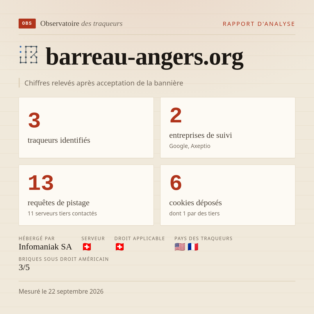 barreau-angers.org : 3 traqueurs identifiés, 2 entreprises de suivi, 13 requêtes de pistage. Chiffres relevés après acceptation de la bannière.