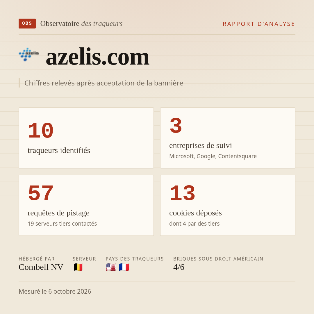 azelis.com : 10 traqueurs identifiés, 3 entreprises de suivi, 57 requêtes de pistage. Chiffres relevés après acceptation de la bannière.