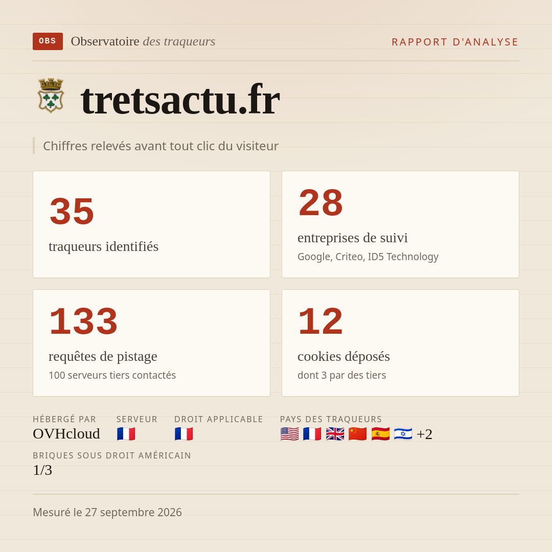 tretsactu.fr : 35 traqueurs identifiés, 28 entreprises de suivi, 133 requêtes de pistage. Chiffres relevés avant tout clic du visiteur.