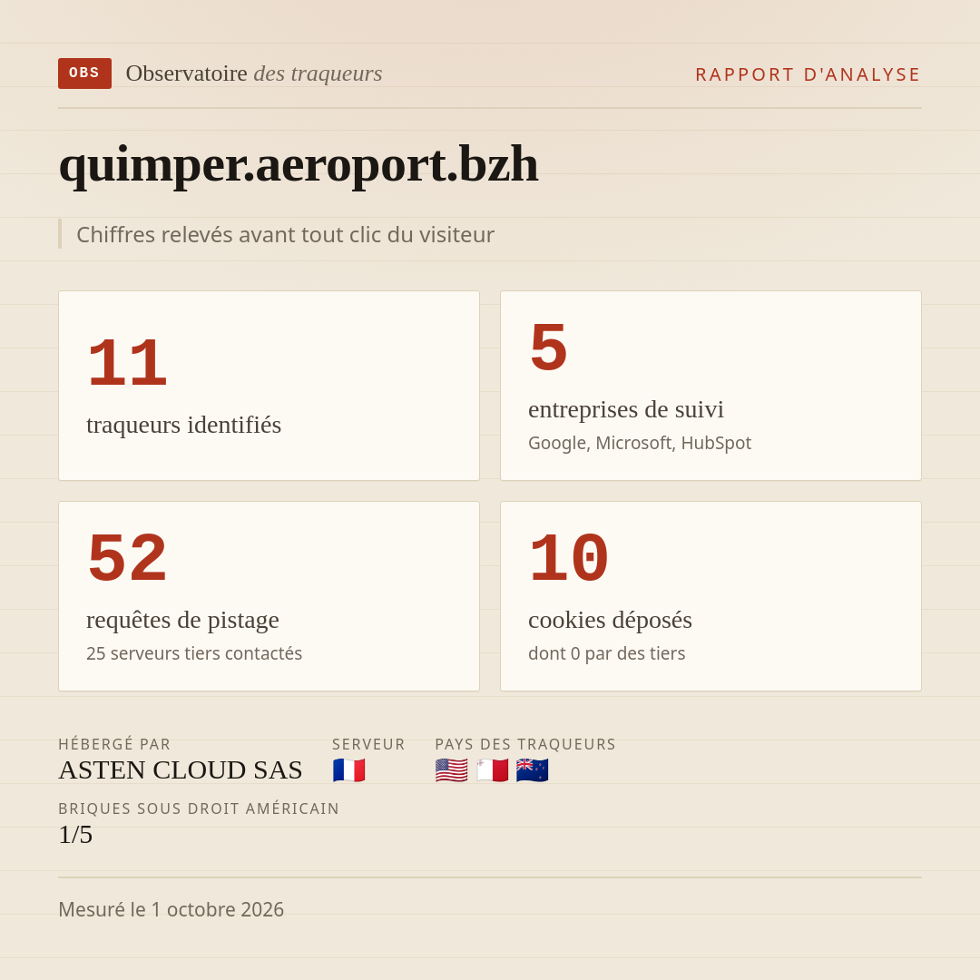 quimper.aeroport.bzh : 11 traqueurs identifiés, 5 entreprises de suivi, 52 requêtes de pistage. Chiffres relevés avant tout clic du visiteur.