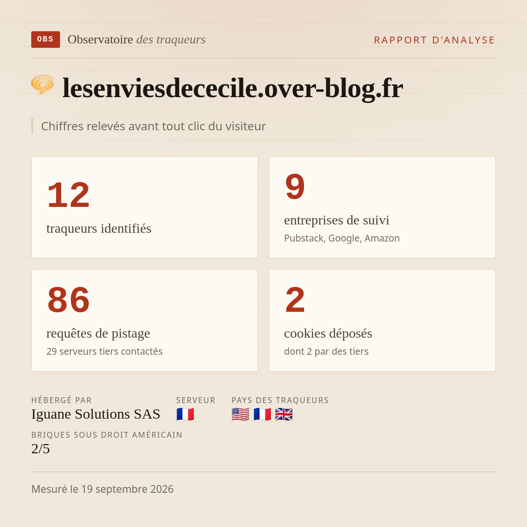lesenviesdececile.over-blog.fr : 12 traqueurs identifiés, 9 entreprises de suivi, 86 requêtes de pistage. Chiffres relevés avant tout clic du visiteur.