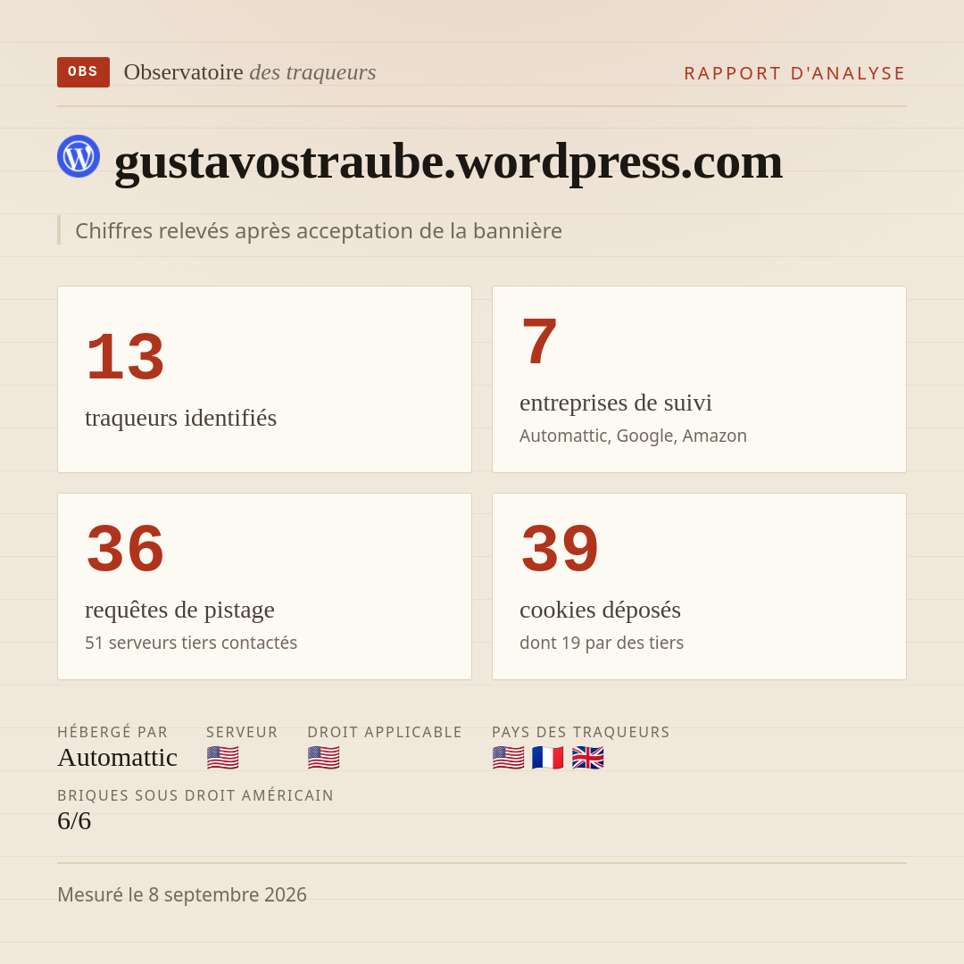 gustavostraube.wordpress.com : 13 traqueurs identifiés, 7 entreprises de suivi, 36 requêtes de pistage. Chiffres relevés après acceptation de la bannière.