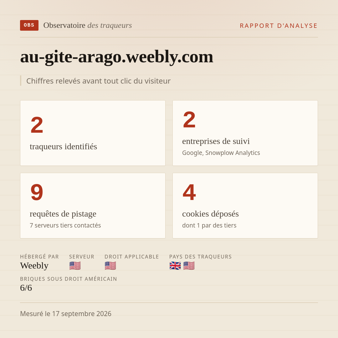 au-gite-arago.weebly.com : 2 traqueurs identifiés, 2 entreprises de suivi, 9 requêtes de pistage. Chiffres relevés avant tout clic du visiteur.